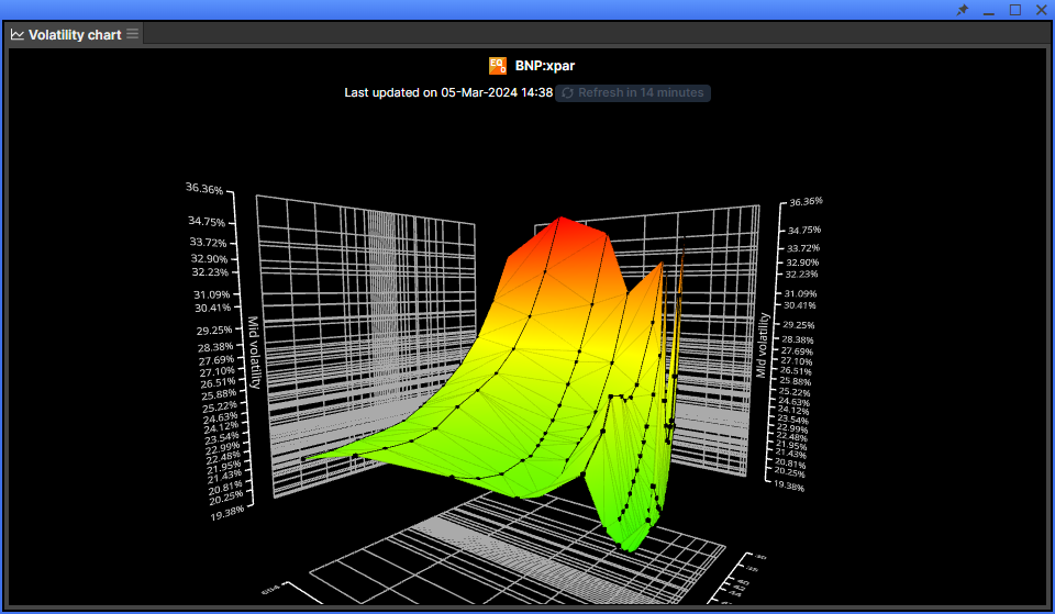 Beispiel eines 3D-Volatilitätsdiagramms