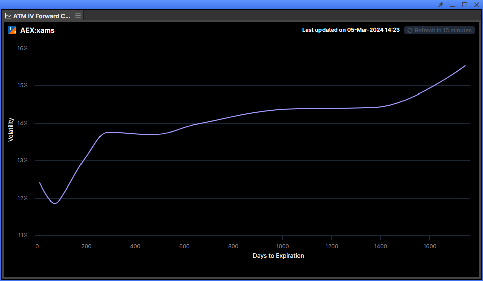 Beispiel eines AEX-Index